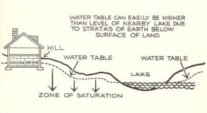 toronto has a high water table