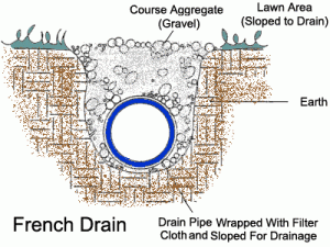 anatomy of a french drain system