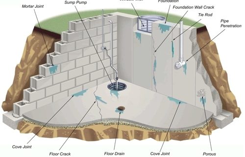 sources of basement leaks in home