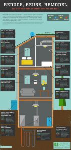 Home improvement infographic for green building