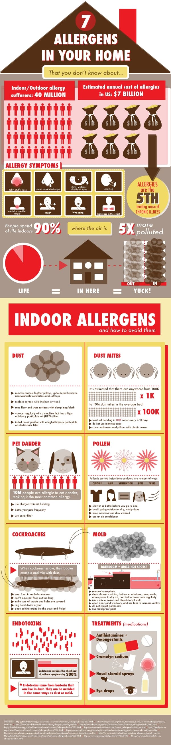 mold-mites-allergy Mold mites and dust Mites and other allergens in the home
