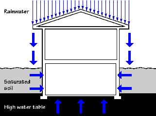 High water tables around Toronto Homes