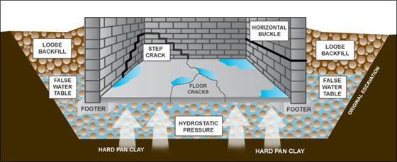 Diagram image of a false water table in Toronto basement