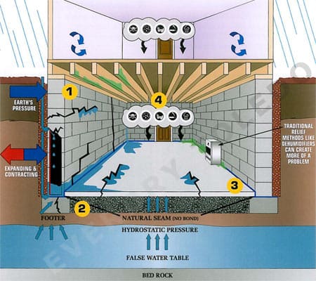Basement waterproofing in Toronto diagram of basement leaks