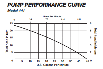 liberty-sump-pump-performance