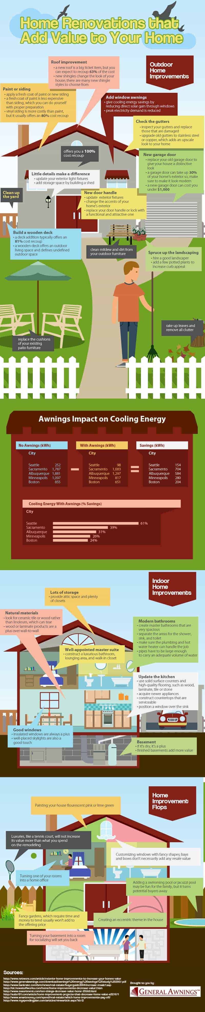 Increased value of renovations in the home Increased value of renovations in the home